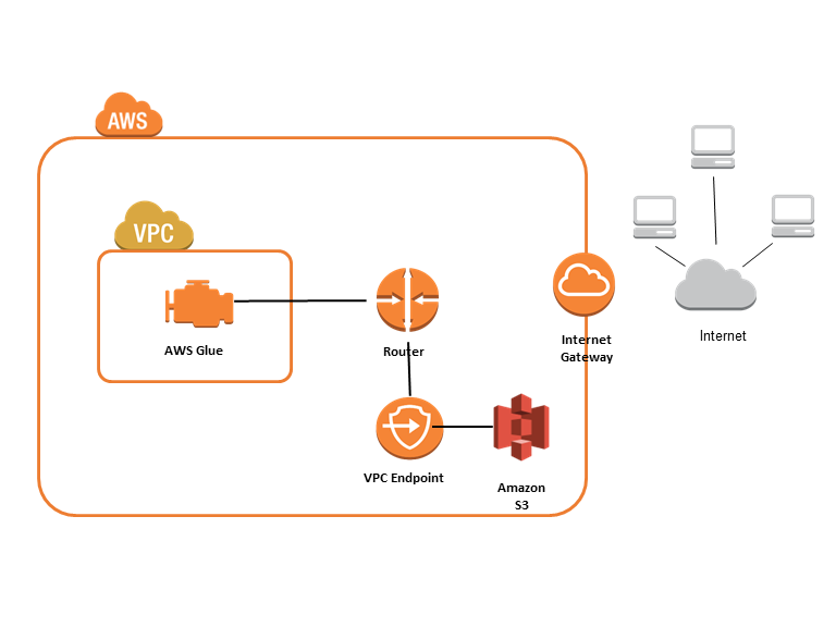 AWS Glue VPC Endpoint